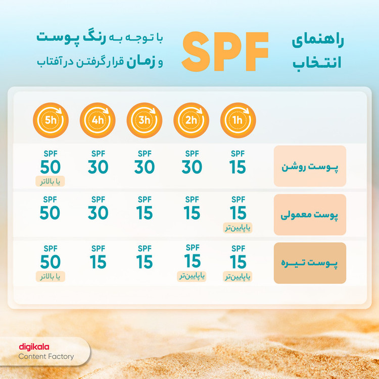 کرم ضدآفتاب نرمال سینره SPF60، حجم 50 میلیلیتر